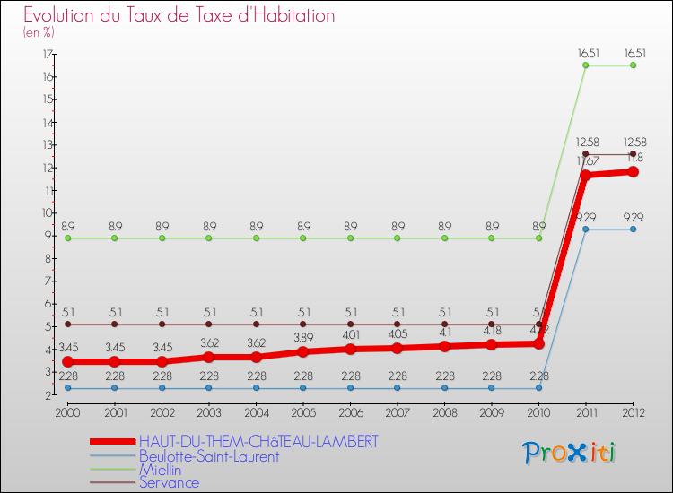 Evolution du taux de la taxe d'habitation pour HAUT-DU-THEM-CHâTEAU-LAMBERT et les communes proches Comparaison des taux de la taxe d'habitation pour HAUT-DU-THEM-CHâTEAU-LAMBERT et les communes voisines