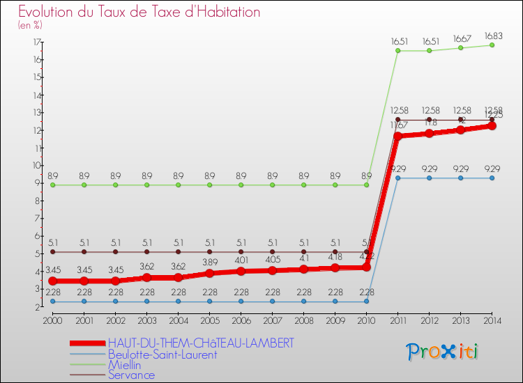 Evolution du taux de la taxe d'habitation pour HAUT-DU-THEM-CHâTEAU-LAMBERT et les communes proches de 2000 à 2014 Comparaison des taux de la taxe d'habitation pour HAUT-DU-THEM-CHâTEAU-LAMBERT et les communes voisines de 2000 à 2014