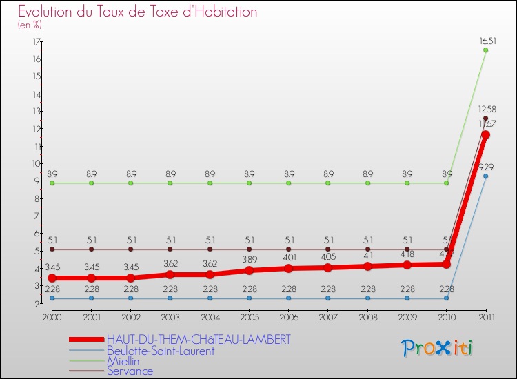 Evolution du taux de la taxe d'habitation pour HAUT-DU-THEM-CHâTEAU-LAMBERT et les communes proches Comparaison des taux de la taxe d'habitation pour HAUT-DU-THEM-CHâTEAU-LAMBERT et les communes voisines