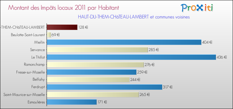Montant des impôts locaux par Habitant pour HAUT-DU-THEM-CHâTEAU-LAMBERT et les communes proches Comparaison des impôts locaux par habitant pour HAUT-DU-THEM-CHâTEAU-LAMBERT et les communes voisines