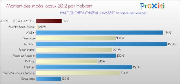 Montant des impôts locaux par Habitant pour HAUT-DU-THEM-CHâTEAU-LAMBERT et les communes proches Comparaison des impôts locaux par habitant pour HAUT-DU-THEM-CHâTEAU-LAMBERT et les communes voisines