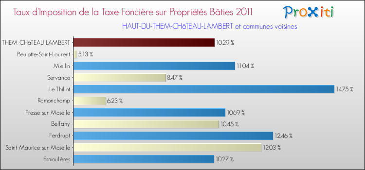 Taux d'imposition de la taxe foncière sur le bati 2011 pour HAUT-DU-THEM-CHâTEAU-LAMBERT et les communes proches Comparaison des taux d'imposition de la taxe foncière sur le bati 2011 pour HAUT-DU-THEM-CHâTEAU-LAMBERT et les communes voisines