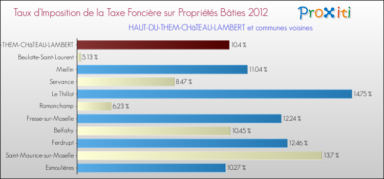 Taux d'imposition de la taxe foncière sur le bati 2012 pour HAUT-DU-THEM-CHâTEAU-LAMBERT et les communes proches Comparaison des taux d'imposition de la taxe foncière sur le bati 2012 pour HAUT-DU-THEM-CHâTEAU-LAMBERT et les communes voisines