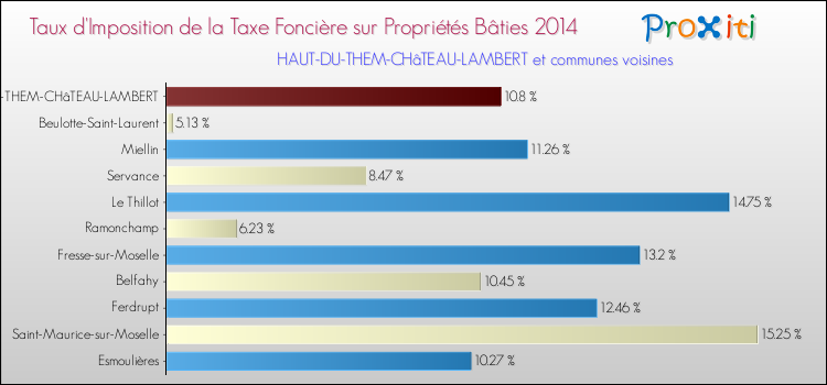 Taux d'imposition de la taxe foncière sur le bati 2014 pour HAUT-DU-THEM-CHâTEAU-LAMBERT et les communes proches Comparaison des taux d'imposition de la taxe foncière sur le bati 2014 pour HAUT-DU-THEM-CHâTEAU-LAMBERT et les communes voisines