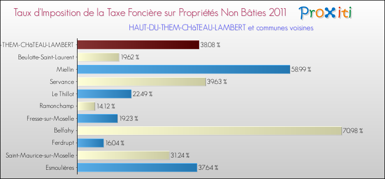 Taux d'imposition de la taxe foncière sur les immeubles et terrains non batis 2011 pour HAUT-DU-THEM-CHâTEAU-LAMBERT et les communes proches Comparaison des taux d'imposition de la taxe foncière sur les immeubles et terrains non batis 2011 pour HAUT-DU-THEM-CHâTEAU-LAMBERT et les communes voisines