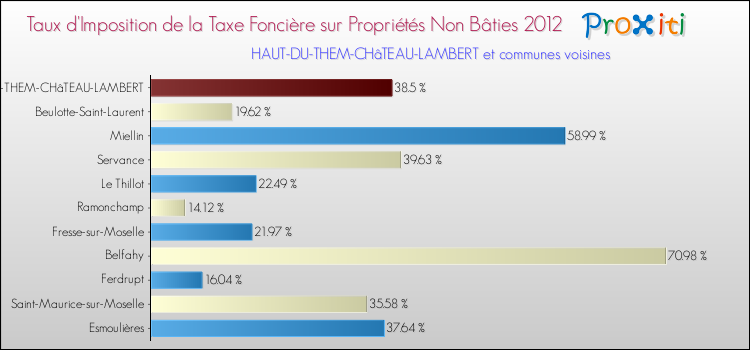 Taux d'imposition de la taxe foncière sur les immeubles et terrains non batis 2012 pour HAUT-DU-THEM-CHâTEAU-LAMBERT et les communes proches Comparaison des taux d'imposition de la taxe foncière sur les immeubles et terrains non batis 2012 pour HAUT-DU-THEM-CHâTEAU-LAMBERT et les communes voisines