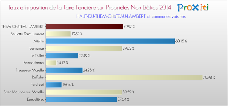 Taux d'imposition de la taxe foncière sur les immeubles et terrains non batis 2014 pour HAUT-DU-THEM-CHâTEAU-LAMBERT et les communes proches Comparaison des taux d'imposition de la taxe foncière sur les immeubles et terrains non batis 2014 pour HAUT-DU-THEM-CHâTEAU-LAMBERT et les communes voisines