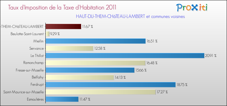 Taux d'imposition de la taxe d'habitation 2011 pour HAUT-DU-THEM-CHâTEAU-LAMBERT et les communes proches Comparaison des taux d'imposition de la taxe d'habitation 2011 pour HAUT-DU-THEM-CHâTEAU-LAMBERT et les communes voisines