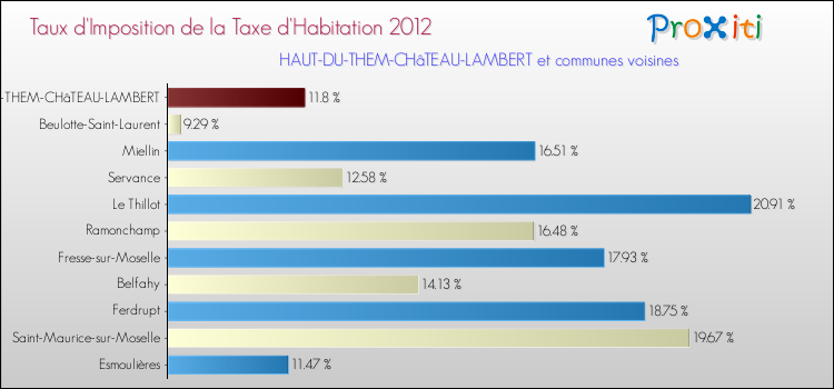 Taux d'imposition de la taxe d'habitation 2012 pour HAUT-DU-THEM-CHâTEAU-LAMBERT et les communes proches Comparaison des taux d'imposition de la taxe d'habitation 2012 pour HAUT-DU-THEM-CHâTEAU-LAMBERT et les communes voisines