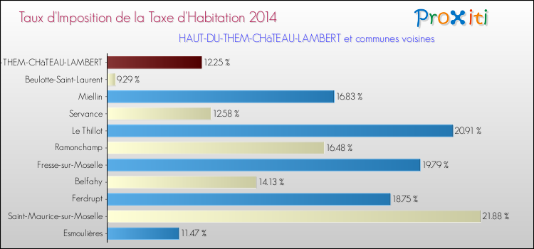 Taux d'imposition de la taxe d'habitation 2014 pour HAUT-DU-THEM-CHâTEAU-LAMBERT et les communes proches Comparaison des taux d'imposition de la taxe d'habitation 2014 pour HAUT-DU-THEM-CHâTEAU-LAMBERT et les communes voisines