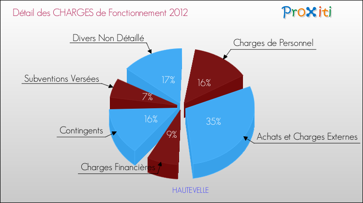 Décomposition des Charges de Fonctionnement 2012 de la commune de HAUTEVELLE Charges de Fonctionnement 2012 pour la commune de HAUTEVELLE