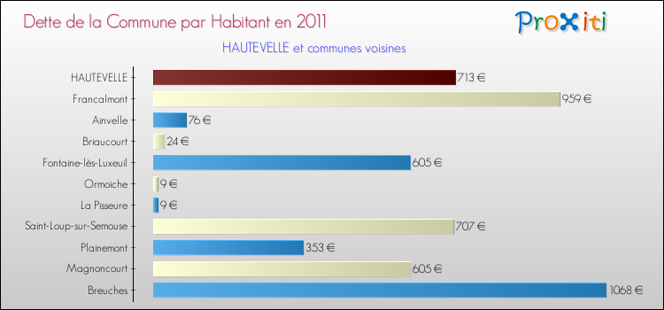 Dette par habitant de la commune en 2011 pour HAUTEVELLE et les communes proches Comparaison de la dette par habitant de la commune en 2011 pour HAUTEVELLE et les communes voisines