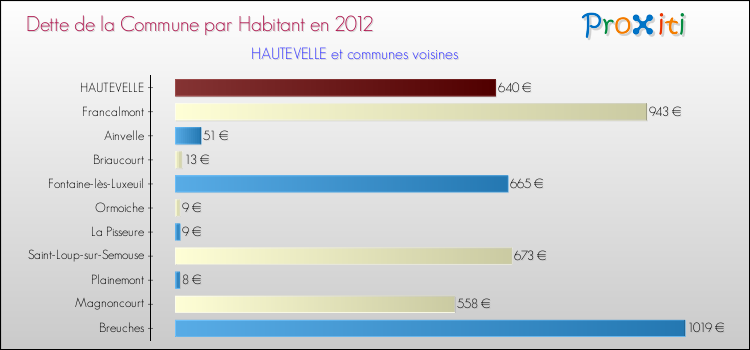 Dette par habitant de la commune en 2012 pour HAUTEVELLE et les communes proches Comparaison de la dette par habitant de la commune en 2012 pour HAUTEVELLE et les communes voisines