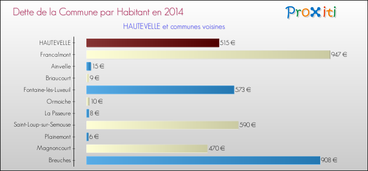 Dette par habitant de la commune en 2014 pour HAUTEVELLE et les communes proches Comparaison de la dette par habitant de la commune en 2014 pour HAUTEVELLE et les communes voisines