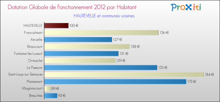 Montant des dotations globales de fonctionnement DGF par Habitant pour HAUTEVELLE et les communes proches Comparaison des des dotations globales de fonctionnement DGF par habitant pour HAUTEVELLE et les communes voisines