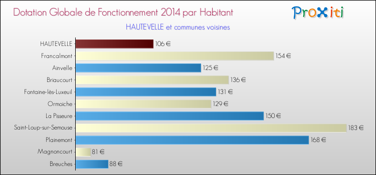 Montant des dotations globales de fonctionnement DGF par Habitant pour HAUTEVELLE et les communes proches en 2014. Comparaison des des dotations globales de fonctionnement DGF par habitant pour HAUTEVELLE et les communes voisines en 2014.