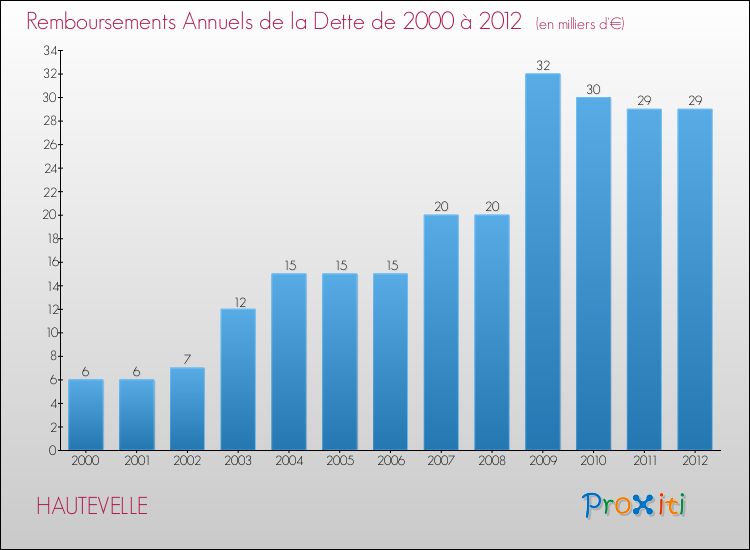 Evolution de l'annuité de la dette pour la commune de HAUTEVELLE de 2000 à 2012 Annuités de la dette pour HAUTEVELLE de 2000 à 2012