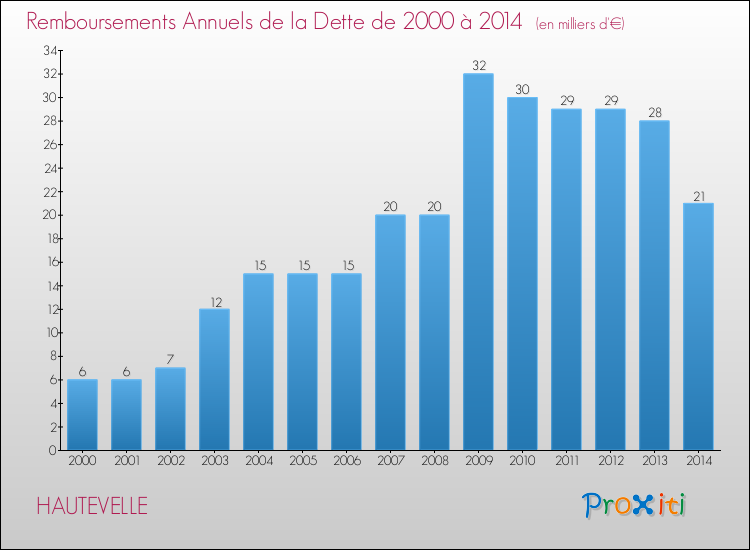 Evolution de l'annuité de la dette pour la commune de HAUTEVELLE de 2000 à 2014 Annuités de la dette pour HAUTEVELLE de 2000 à 2014