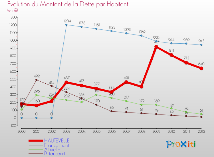 Evolution de la dette par habitant pour la commune de HAUTEVELLE et les communes proches de 2000 à 2012 Comparaison de la dette par habitant pour HAUTEVELLE et les communes voisines de 2000 à 2012