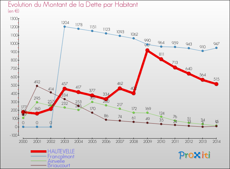 Evolution de la dette par habitant pour la commune de HAUTEVELLE et les communes proches de 2000 à 2014 Comparaison de la dette par habitant pour HAUTEVELLE et les communes voisines de 2000 à 2014