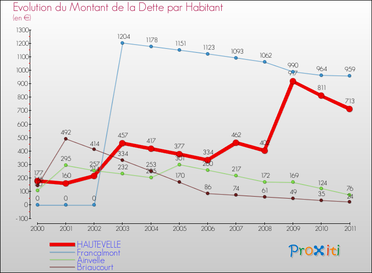 Evolution de la dette par habitant pour la commune de HAUTEVELLE et les communes proches Comparaison de la dette par habitant pour HAUTEVELLE et les communes voisines