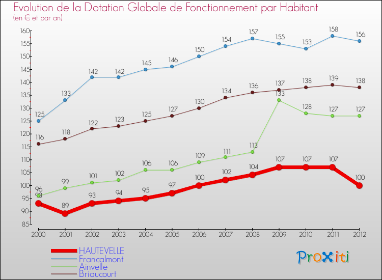 Evolution et montant de la dotation globale de fonctionnement par Habitant pour HAUTEVELLE et les communes proches Comparaison des dotations globales de fonctionnement par habitant pour HAUTEVELLE et les communes voisines