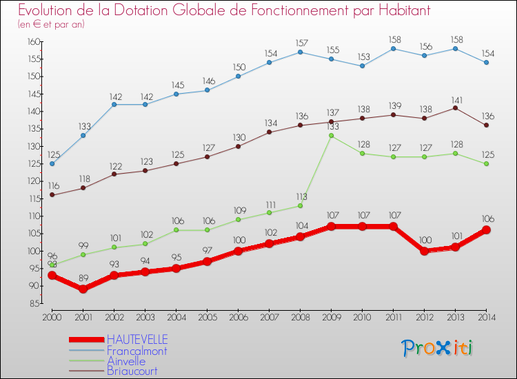 Evolution et montant de la dotation globale de fonctionnement par Habitant pour HAUTEVELLE et les communes proches de 2000 à 2014. Comparaison des dotations globales de fonctionnement par habitant pour HAUTEVELLE et les communes voisines de 2000 à 2014.