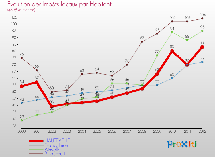 Evolution et montant des impôts locaux par Habitant pour HAUTEVELLE et les communes proches Comparaison des impôts locaux par habitant pour HAUTEVELLE et les communes voisines