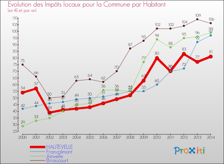 Evolution et montant des impôts locaux par Habitant pour HAUTEVELLE et les communes proches de 2000 à 2014 Comparaison des impôts locaux par habitant pour HAUTEVELLE et les communes voisines de 2000 à 2014
