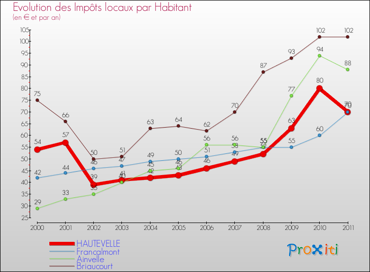 Evolution et montant des impôts locaux par Habitant pour HAUTEVELLE et les communes proches Comparaison des impôts locaux par habitant pour HAUTEVELLE et les communes voisines