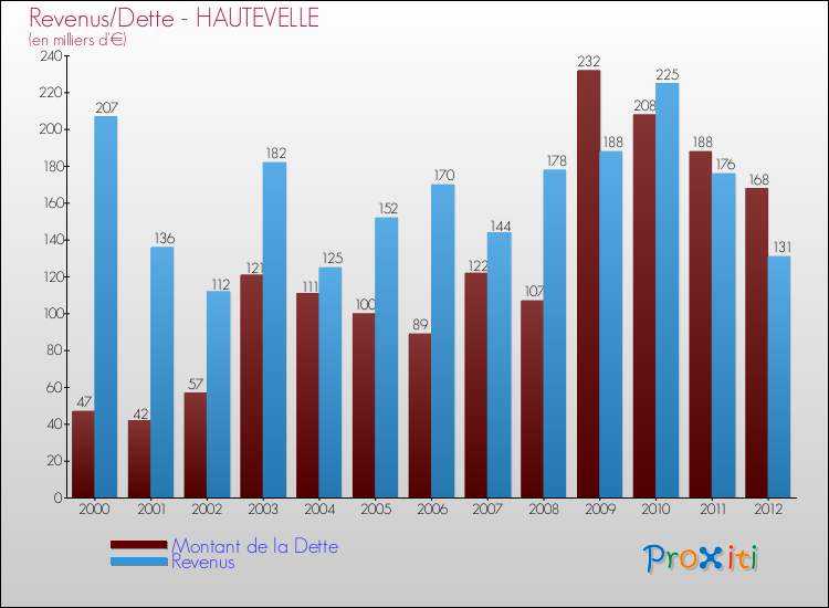 Evolution comparée de la dette et des revenus pour la commune de HAUTEVELLE de 2000 à 2012 Comparaison de la dette et des revenus pour HAUTEVELLE de 2000 à 2012