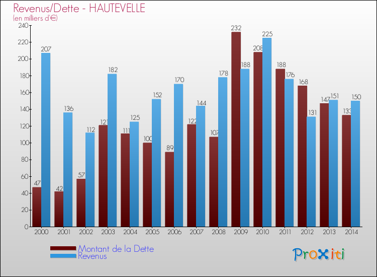 Evolution comparée de la dette et des revenus pour la commune de HAUTEVELLE de 2000 à 2014 Comparaison de la dette et des revenus pour HAUTEVELLE de 2000 à 2014