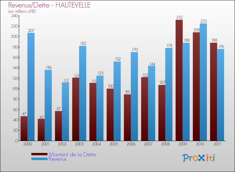 Evolution comparée de la dette et des revenus pour la commune de HAUTEVELLE de 2000 à 2011 Comparaison de la dette et des revenus pour HAUTEVELLE de 2000 à 2011