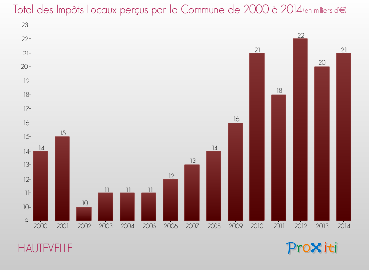 Evolution des Impôts Locaux pour la commune de HAUTEVELLE de 2000 à 2014 Evolution des Impôts Locaux pour HAUTEVELLE de 2000 à 2014