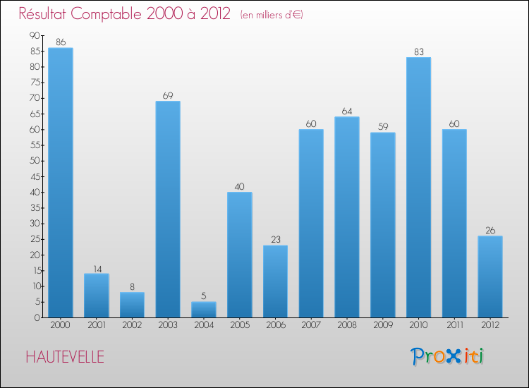 Evolution du résultat comptable pour la commune de HAUTEVELLE de 2000 à 2012 Evolution du résultat comptable pour HAUTEVELLE de 2000 à 2012