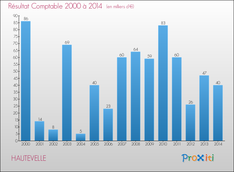 Evolution du résultat comptable pour la commune de HAUTEVELLE de 2000 à 2014 Evolution du résultat comptable pour HAUTEVELLE de 2000 à 2014