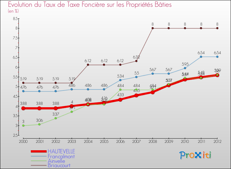 Evolution du taux de la taxe foncière sur le bati pour HAUTEVELLE et les communes proches de 2000 à 2012 Comparaison des taux de taxe foncière sur le bati pour HAUTEVELLE et les communes voisines de 2000 à 2012