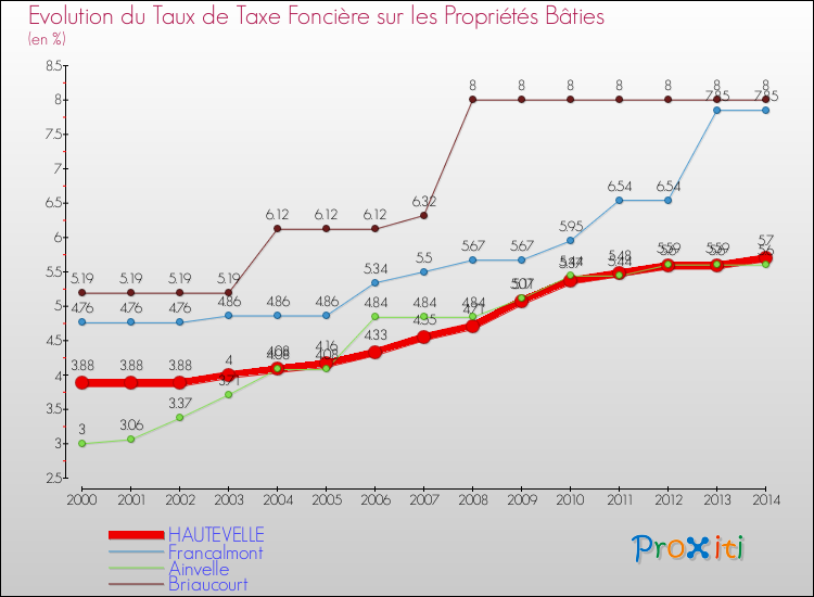 Evolution du taux de la taxe foncière sur le bati pour HAUTEVELLE et les communes proches de 2000 à 2014 Comparaison des taux de taxe foncière sur le bati pour HAUTEVELLE et les communes voisines de 2000 à 2014