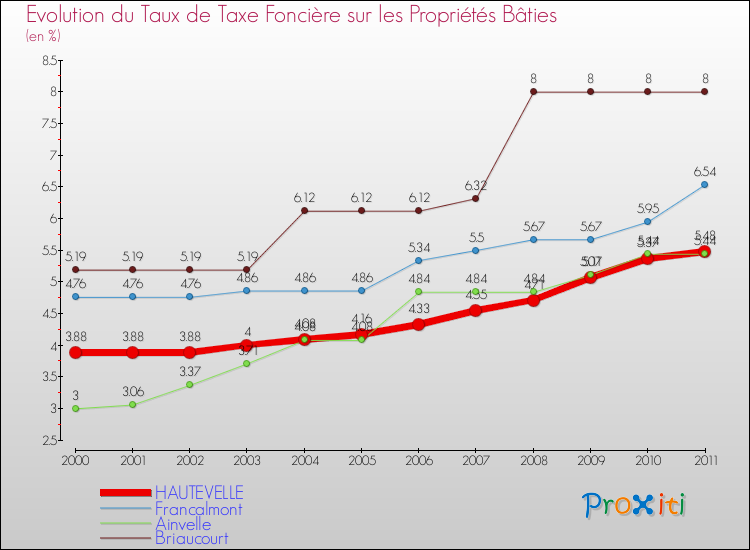 Evolution du taux de la taxe foncière sur le bati pour HAUTEVELLE et les communes proches Comparaison des taux de taxe foncière sur le bati pour HAUTEVELLE et les communes voisines