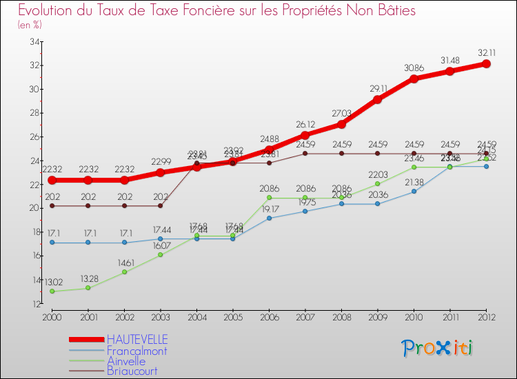 Evolution du taux de la taxe foncière sur les immeubles et terrains non batis pour HAUTEVELLE et les communes proches de 2000 à 2012 Comparaison des taux de la taxe foncière sur les immeubles et terrains non batis pour HAUTEVELLE et les communes voisines de 2000 à 2012