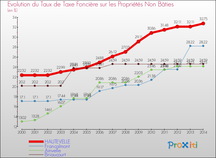 Evolution du taux de la taxe foncière sur les immeubles et terrains non batis pour HAUTEVELLE et les communes proches de 2000 à 2014 Comparaison des taux de la taxe foncière sur les immeubles et terrains non batis pour HAUTEVELLE et les communes voisines de 2000 à 2014