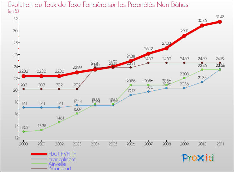 Evolution du taux de la taxe foncière sur les immeubles et terrains non batis pour HAUTEVELLE et les communes proches Comparaison des taux de la taxe foncière sur les immeubles et terrains non batis pour HAUTEVELLE et les communes voisines