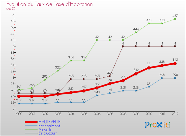 Evolution du taux de la taxe d'habitation pour HAUTEVELLE et les communes proches Comparaison des taux de la taxe d'habitation pour HAUTEVELLE et les communes voisines