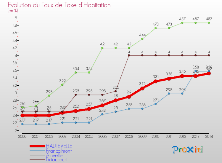 Evolution du taux de la taxe d'habitation pour HAUTEVELLE et les communes proches de 2000 à 2014 Comparaison des taux de la taxe d'habitation pour HAUTEVELLE et les communes voisines de 2000 à 2014