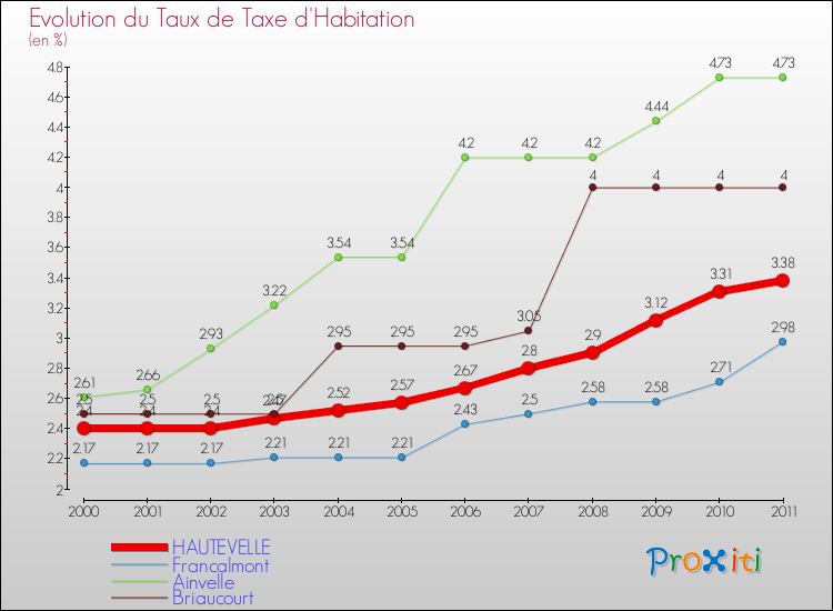 Evolution du taux de la taxe d'habitation pour HAUTEVELLE et les communes proches Comparaison des taux de la taxe d'habitation pour HAUTEVELLE et les communes voisines