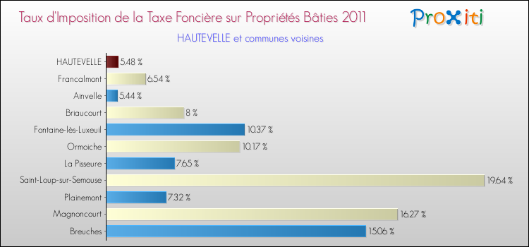 Taux d'imposition de la taxe foncière sur le bati 2011 pour HAUTEVELLE et les communes proches Comparaison des taux d'imposition de la taxe foncière sur le bati 2011 pour HAUTEVELLE et les communes voisines