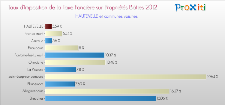 Taux d'imposition de la taxe foncière sur le bati 2012 pour HAUTEVELLE et les communes proches Comparaison des taux d'imposition de la taxe foncière sur le bati 2012 pour HAUTEVELLE et les communes voisines