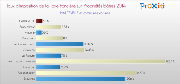 Taux d'imposition de la taxe foncière sur le bati 2014 pour HAUTEVELLE et les communes proches Comparaison des taux d'imposition de la taxe foncière sur le bati 2014 pour HAUTEVELLE et les communes voisines