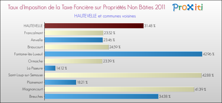 Taux d'imposition de la taxe foncière sur les immeubles et terrains non batis 2011 pour HAUTEVELLE et les communes proches Comparaison des taux d'imposition de la taxe foncière sur les immeubles et terrains non batis 2011 pour HAUTEVELLE et les communes voisines
