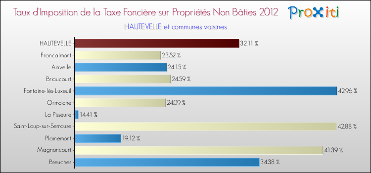 Taux d'imposition de la taxe foncière sur les immeubles et terrains non batis 2012 pour HAUTEVELLE et les communes proches Comparaison des taux d'imposition de la taxe foncière sur les immeubles et terrains non batis 2012 pour HAUTEVELLE et les communes voisines